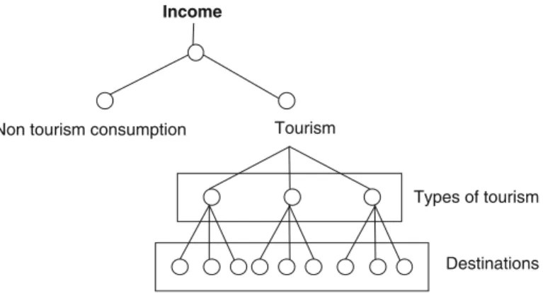 Fig. 5.2 The utility tree of the tourist’s choice problem
