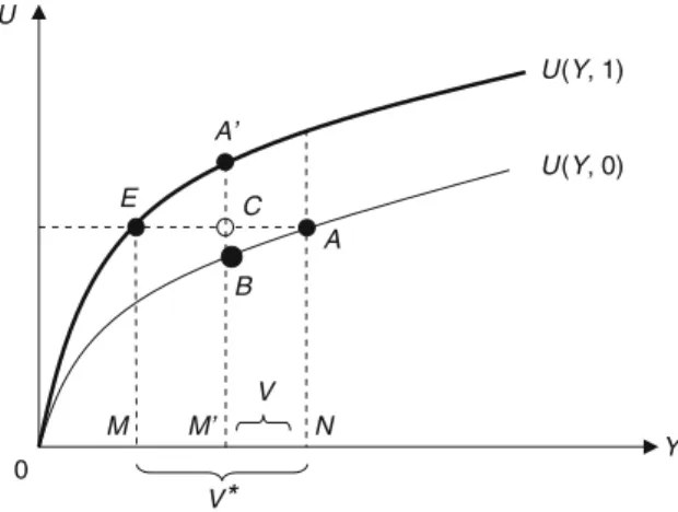 Figure 5.4 also allows to identify the surplus accruing from the tour in terms of utility
