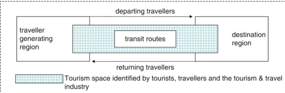 Fig. 2.1 Tourism as a system: the Leiper model