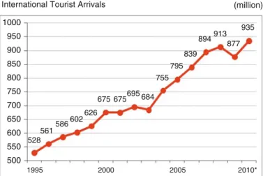 Fig. 3.3 International tourist arrivals in the world, 1995–2010. Source: UNWTO (2011a), p