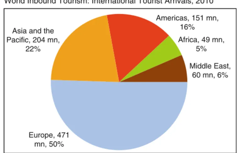 Table 3.4 displays the allocation of the international tourism receipts across global regions which in 2009 amounted to 611 billion € ($852 billion), half of which in Europe