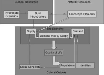 Figure 2. General model developed with three main components contributing services to the local economy.