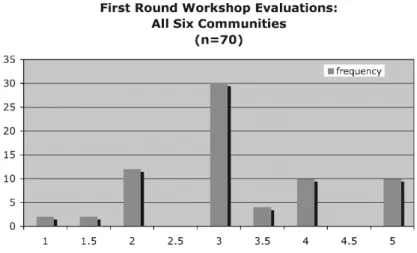 Figure 4. Likelihood of using STELLA model in the future speciﬁed in the ﬁrst round of workshops.