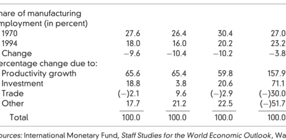Table 3.4 shows that the overall share of manufacturing employment declined by about 10 percentage points in all industrial countries, as a group, and in the United States and in the  Euro-pean Union, and by about 4 percentage points in Japan