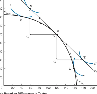 FIGURE 3.6. Trade Based on Differences in Tastes.