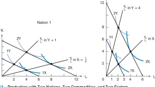 Figure 3.8 extends Figure 3.7 to deal with the case of two nations, two commodities, and two factors