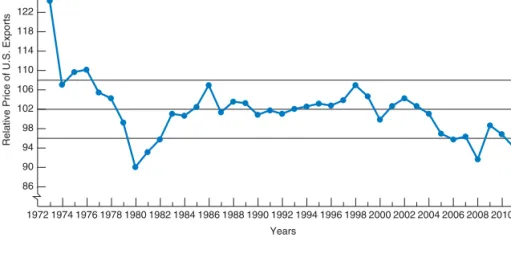 FIGURE 4.2. Index of Relative U.S. Export Prices, 1972–2011 (2000 = 100).