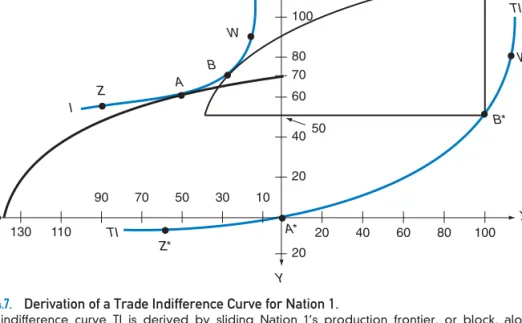 FIGURE 4.7. Derivation of a Trade Indifference Curve for Nation 1.