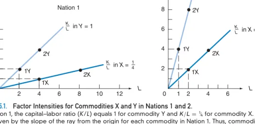 FIGURE 5.1. Factor Intensities for Commodities X and Y in Nations 1 and 2.