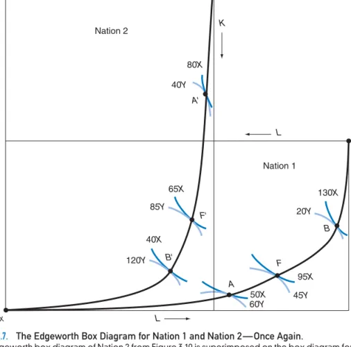 FIGURE 5.7. The Edgeworth Box Diagram for Nation 1 and Nation 2—Once Again.