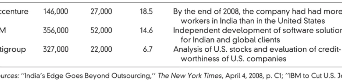 Table 1.2 shows the outsourcing of high-tech ser- ser-vices and jobs to India by some U.S