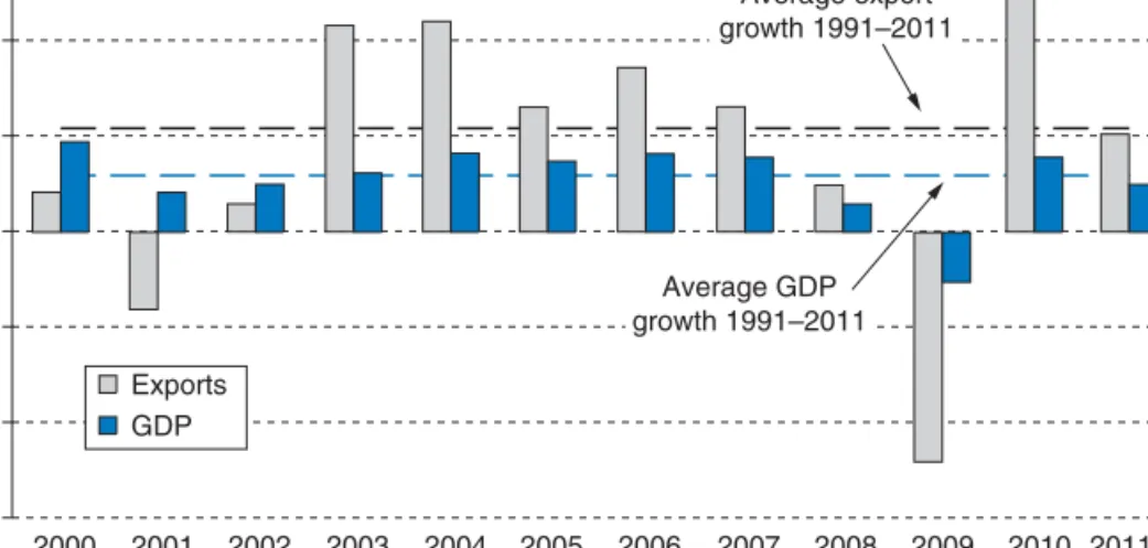 FIGURE 1.2. Growth of World Trade and GDP, 2000–2011 (annual percentage changes).