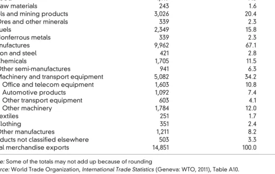 Table 1.7 shows the geographic destination of the merchandise exports of various regions in 2010