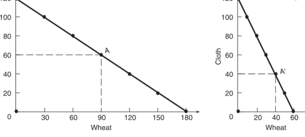 Figure 2.1 shows that the (absolute) slope of the U.S. transformation curve is 120 / 180 =