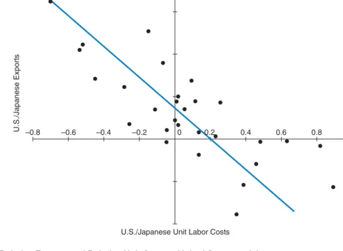 FIGURE 2.5. Relative Exports and Relative Unit Costs—United States and Japan.
