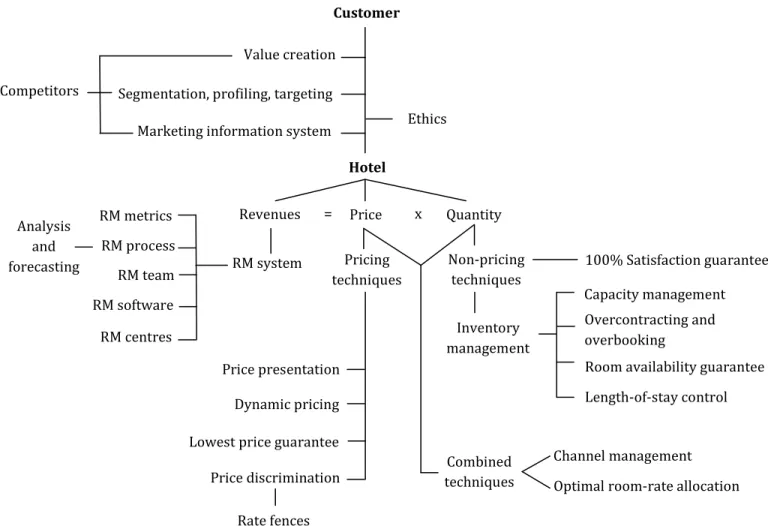 Figure 1.1. Revenue management constellation concept map 