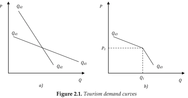 Figure 2.1. Tourism demand curves 