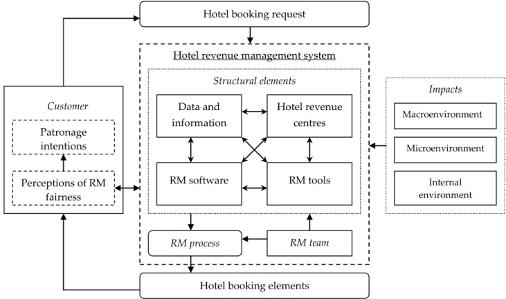 Figure 3.1. Hotel revenue management system (Ivanov &amp; Zhechev, 2012) 