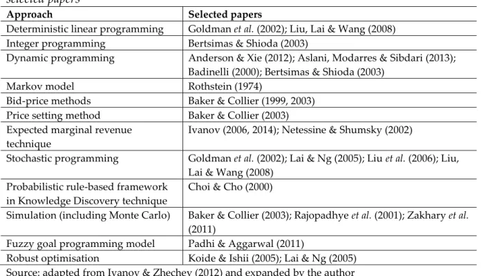 Table 4.1. Approaches for solving revenue management  mathematical  problems – review  of  selected papers 
