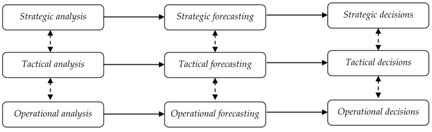 Figure 8.1. Relationships among the levels of revenue management analysis, forecasting and  decisions 