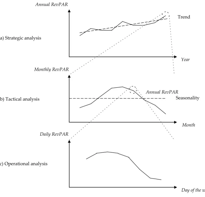 Figure 8.2. Relationship between strategic, tactical and operational analyses 