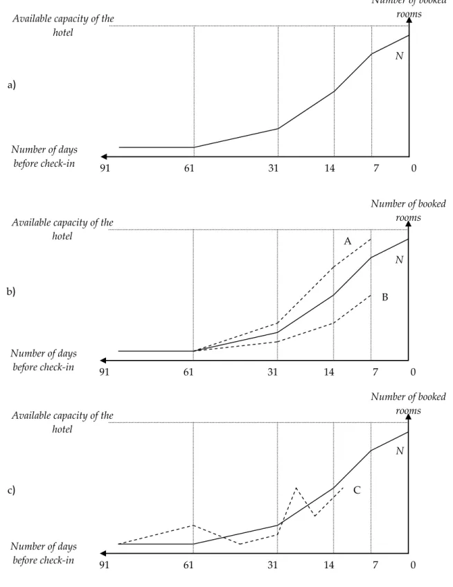 Figure 8.3. Booking curve for a particular check-in date 