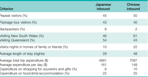 TAbLE 6.1  Characteristics of Japanese and Chinese tourists visiting Australia, 2011 Criterion