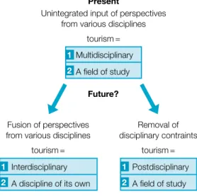 FIGURE 1.3  The evolution of tourism studies