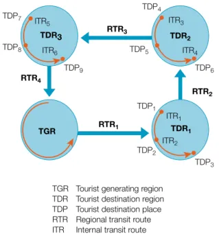 FIgURE 2.2  Tourism system with multiple transit and destination components