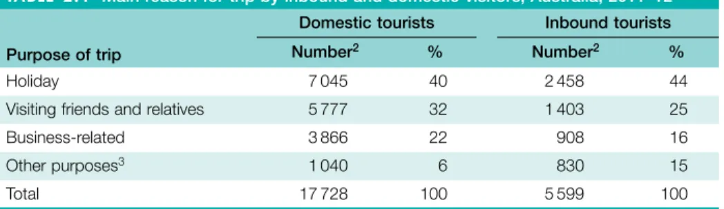 TABLE 2.1  Main reason for trip by inbound and domestic visitors, Australia, 2011–12 1 Purpose of trip