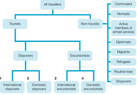 FIgURE 2.3  Four types of tourist within a broad travel context