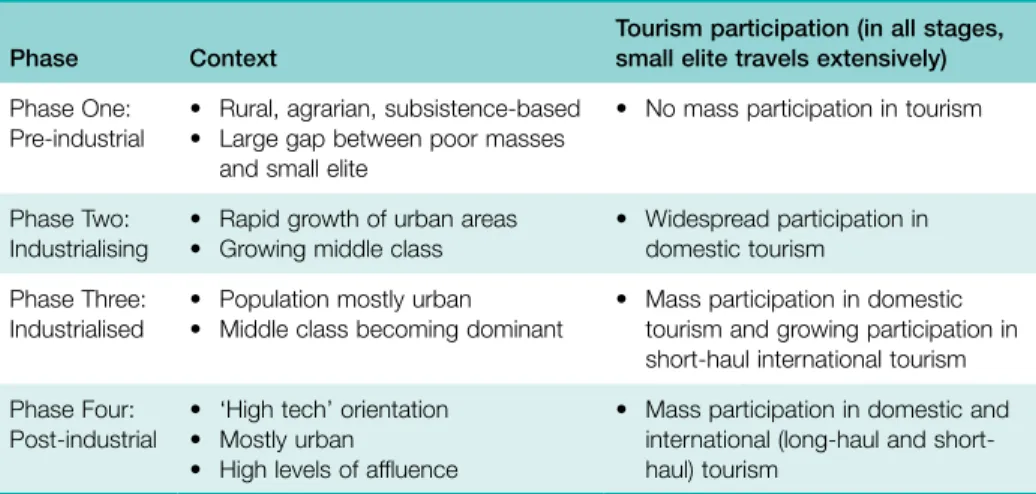 TAbLe 3.2  Burton’s four phases of tourism participation