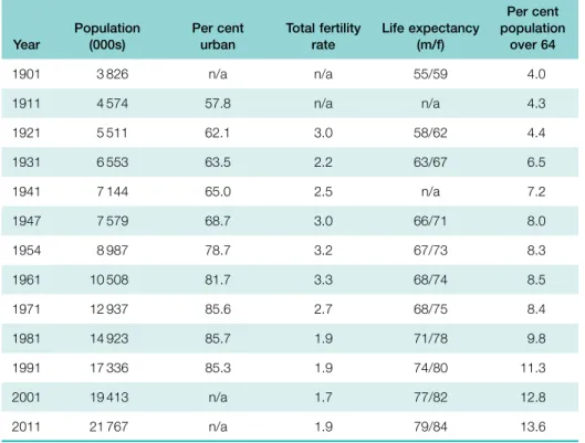 TAbLe 3.3  Australian demographic trends, 1901–2011