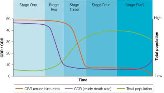 FIgURe 3.5  The demographic transition model