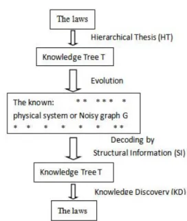 Fig. 1. Decoding the truth by structural information.
