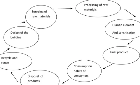 FIGURE 1  The life cycle of a product from its origin to consumption.