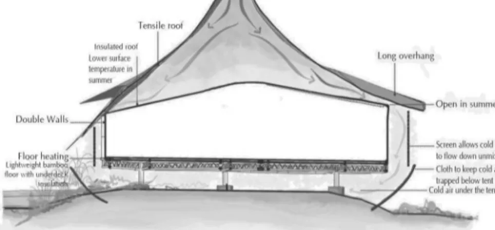 FIGURE 7  Movement of cool air in the tents. 
