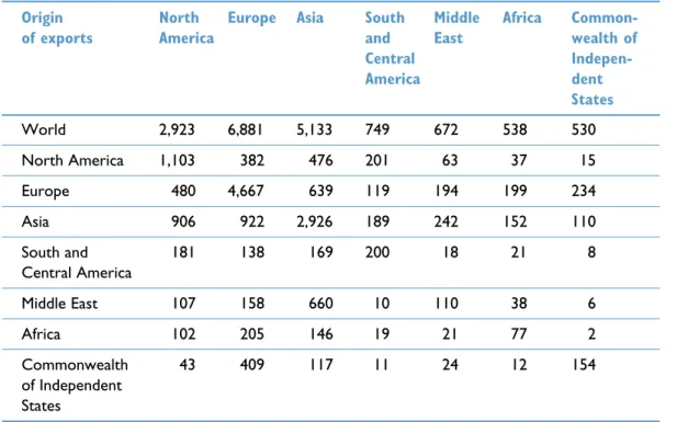 Table 6.2 Inter- and intra-regional merchandise trade, 2011 (US$ billions)