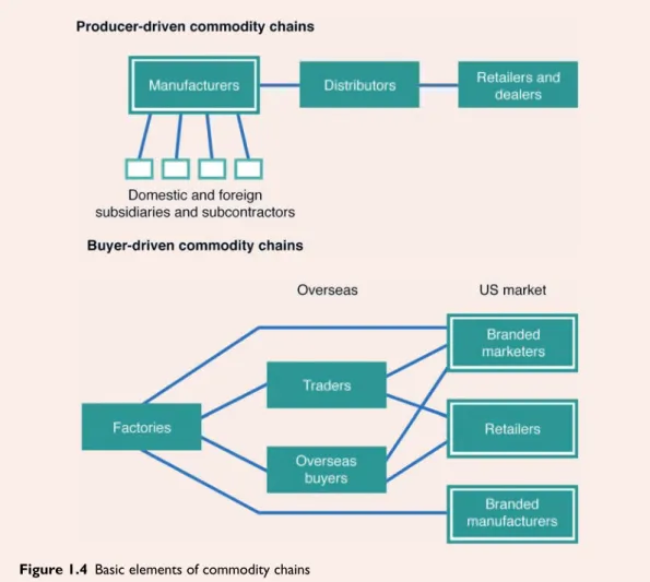 Figure 1.4  Basic elements of commodity chains Source: Based on Gereffi (2001: 1619, Figure 1)