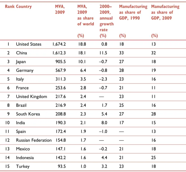 Table 2.1 World manufacturing