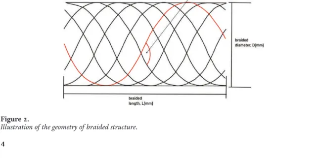 Illustration of the geometry of braided structure.