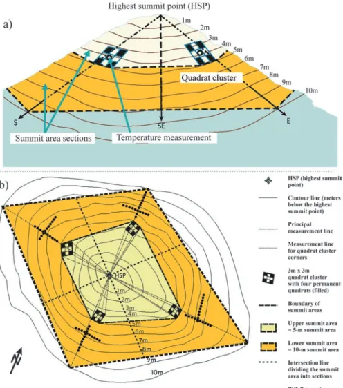 Fig 2.1  The Multi-Summit sampling design illustrated on an example summit. (a) Oblique view  with schematic contour lines; (b) Top view