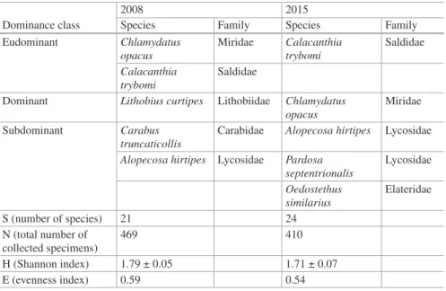 Table 2.2  The dominance structure of herpetobiotic arthropods on Slantsevaya (SLA) summit at  species and family levels