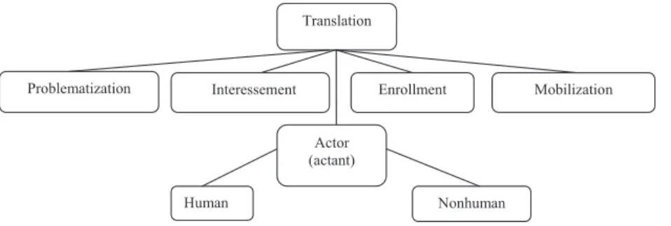 Figure 1.2  Elements of actor–network theory  Source: Based on Callon (1984). 