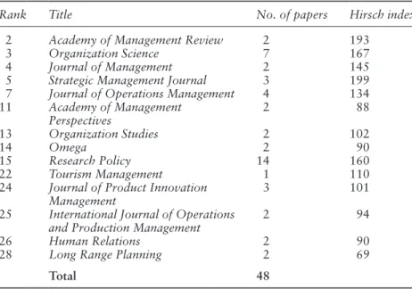 Table 1.2  Ranking of journals in the “management and strategy” category 