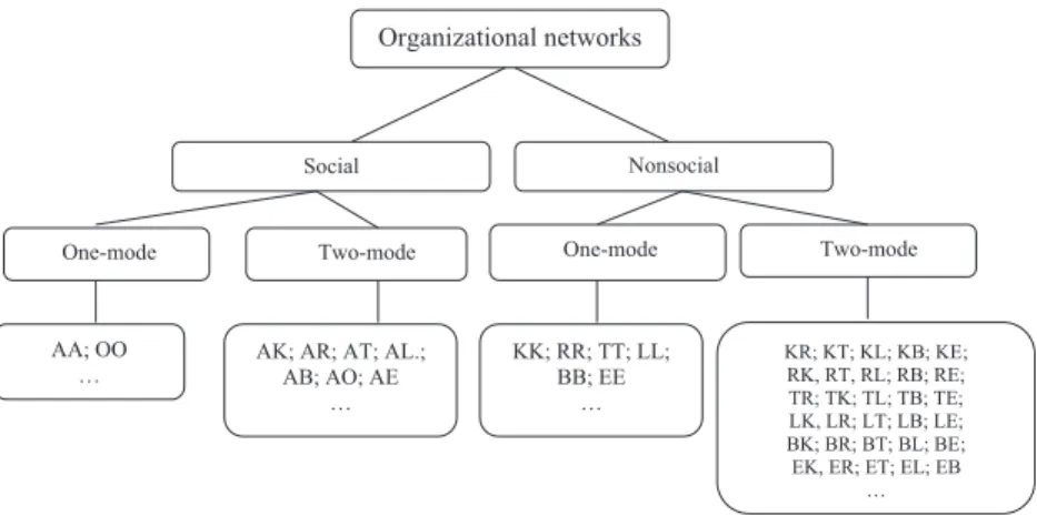 Figure 1.4  Types of organizational networks 