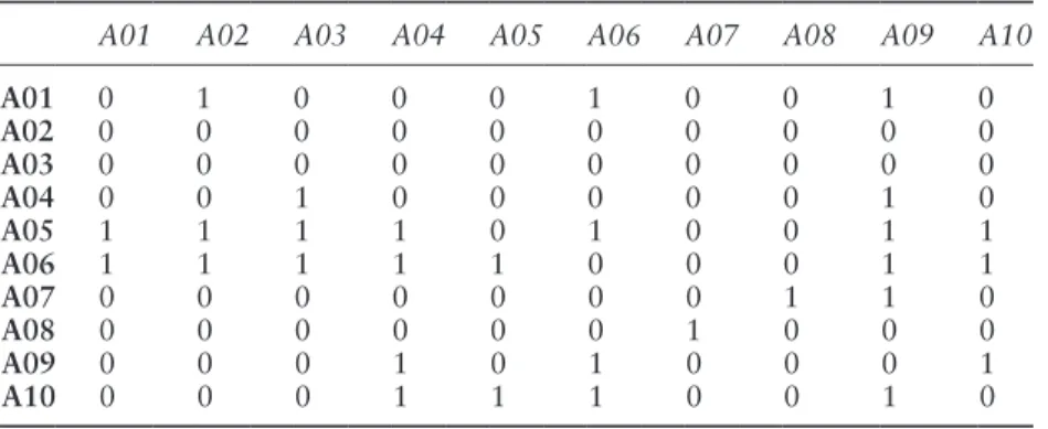 Table 1.4  Example of an adjacency matrix (one-mode) 