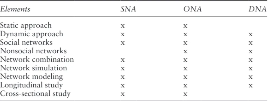 Table 1.6  Elements of the SODNA model 