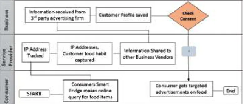 Figure 7 shows a screen where smart fridge user can setup who can access the data.