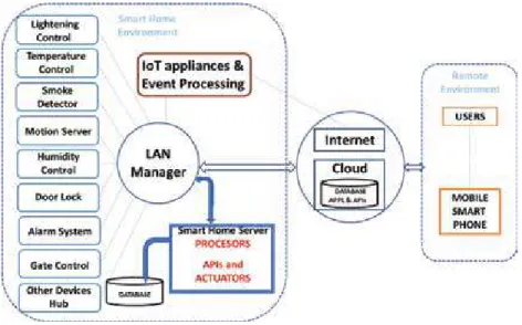 Figure 3 depicts the advanced smart-home main components and their inter- inter-connectivity